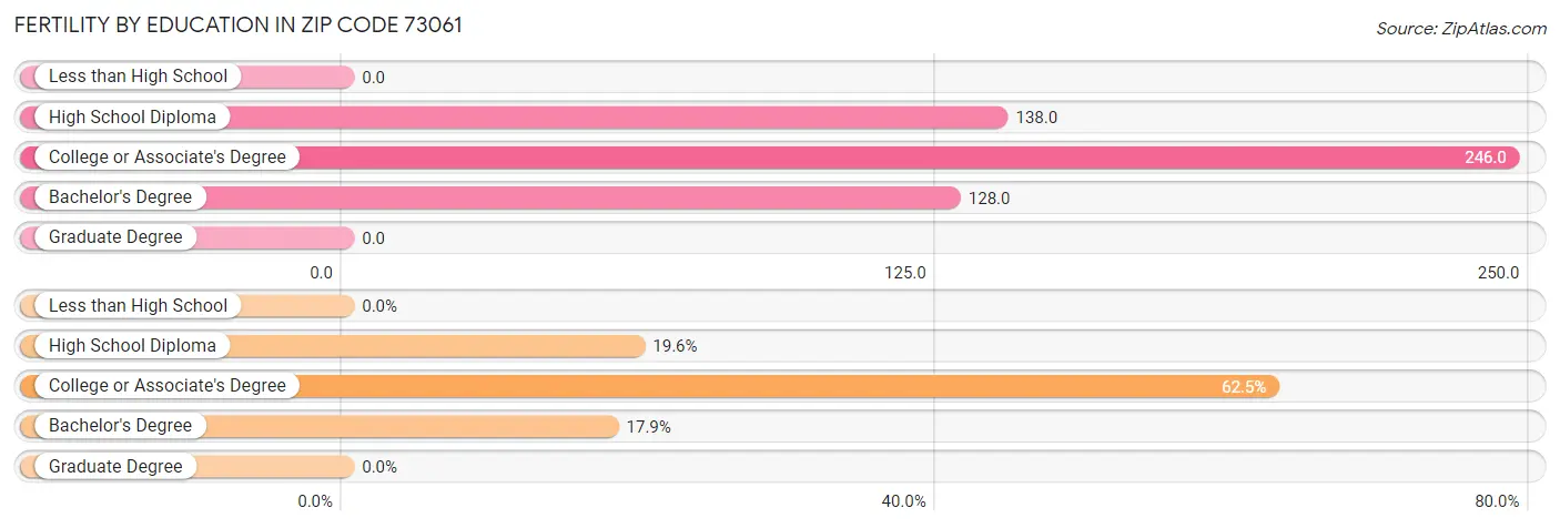 Female Fertility by Education Attainment in Zip Code 73061