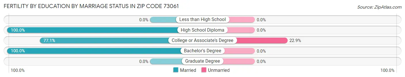 Female Fertility by Education by Marriage Status in Zip Code 73061