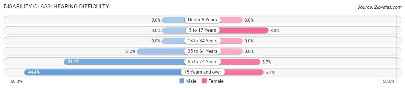 Disability in Zip Code 73061: <span>Hearing Difficulty</span>