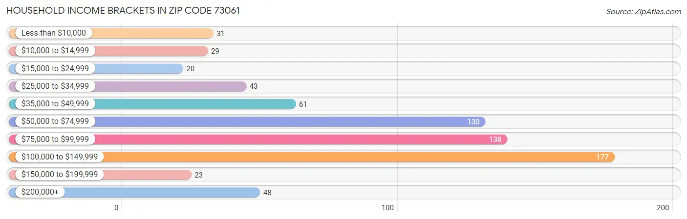 Household Income Brackets in Zip Code 73061