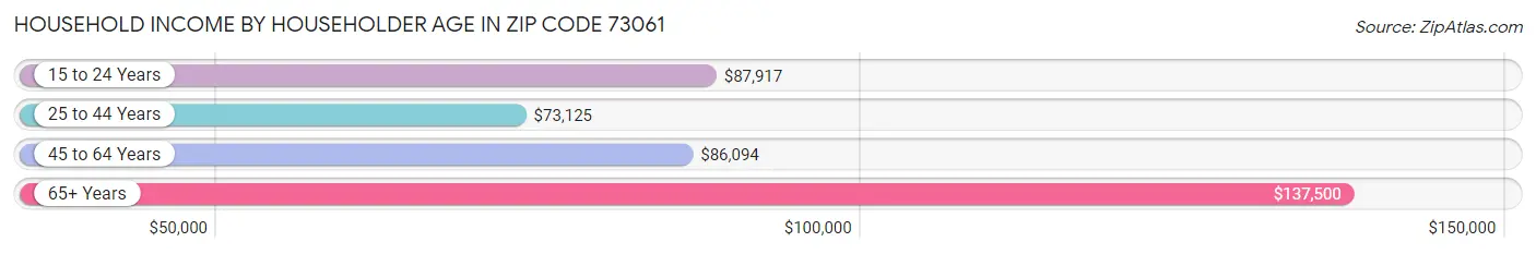 Household Income by Householder Age in Zip Code 73061