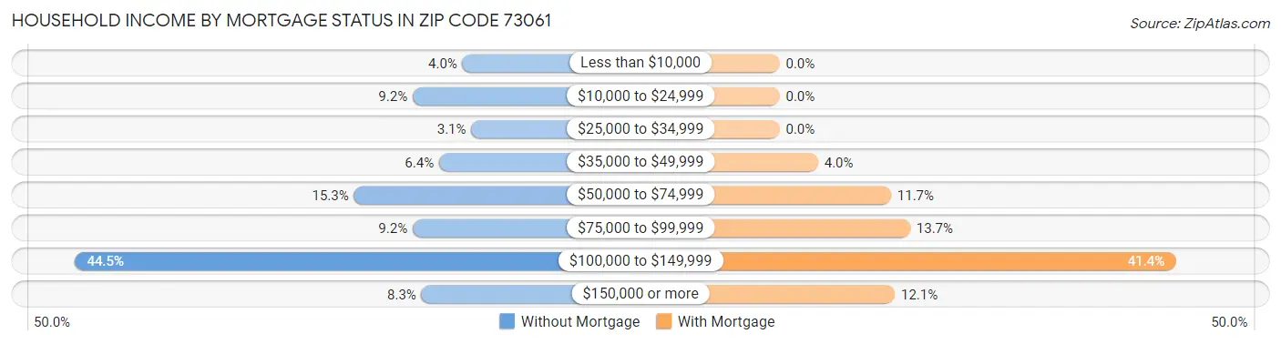 Household Income by Mortgage Status in Zip Code 73061