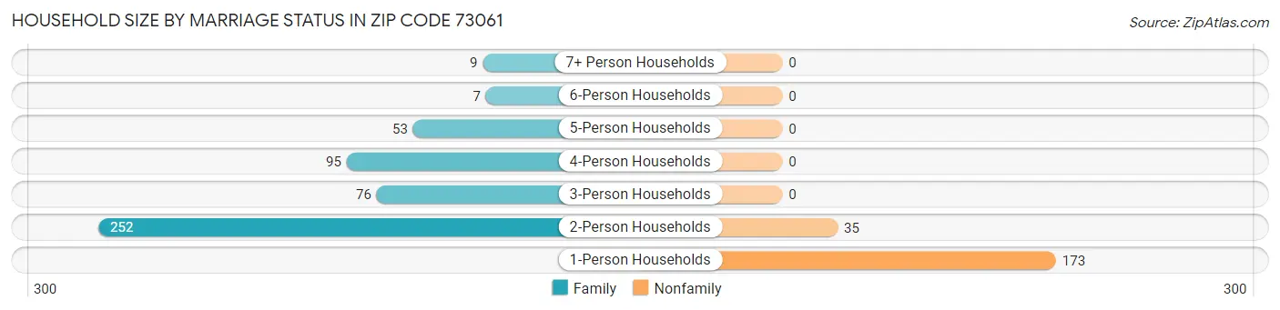 Household Size by Marriage Status in Zip Code 73061