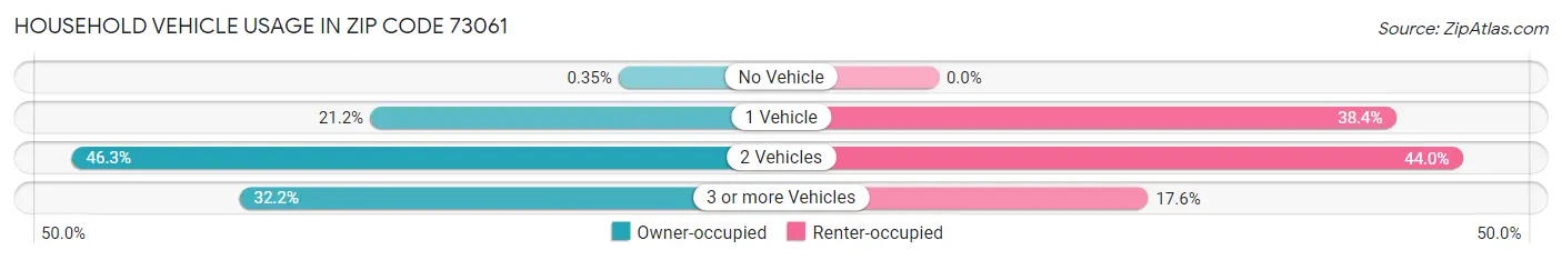 Household Vehicle Usage in Zip Code 73061