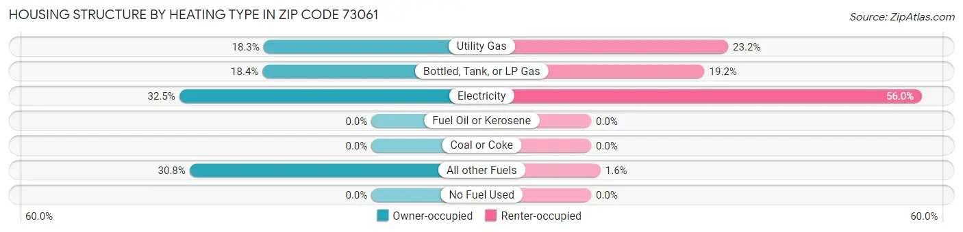 Housing Structure by Heating Type in Zip Code 73061