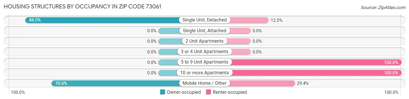 Housing Structures by Occupancy in Zip Code 73061