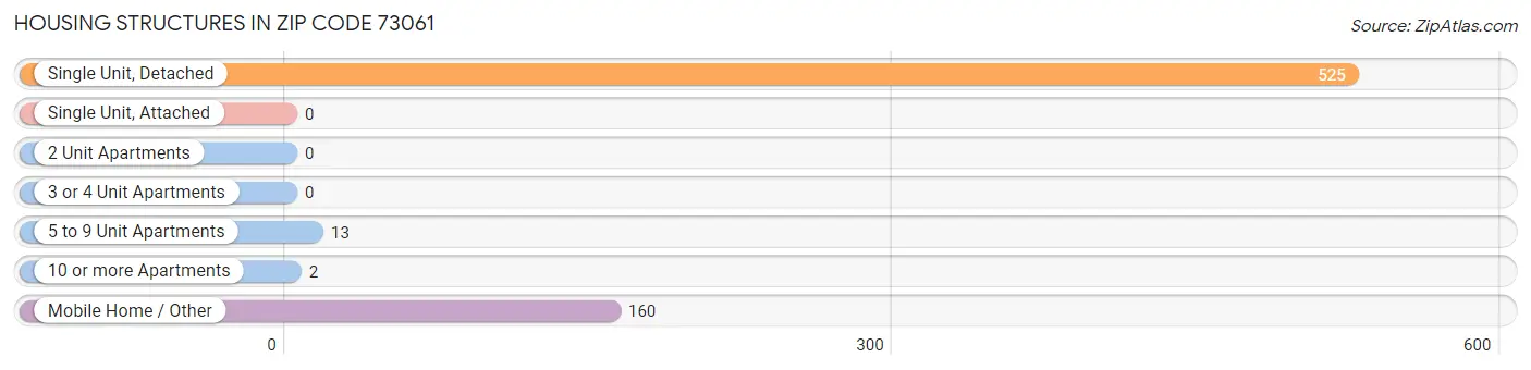 Housing Structures in Zip Code 73061