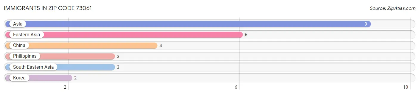 Immigrants in Zip Code 73061