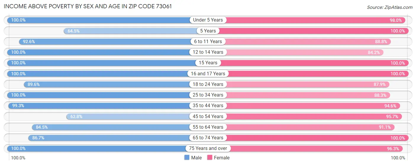 Income Above Poverty by Sex and Age in Zip Code 73061