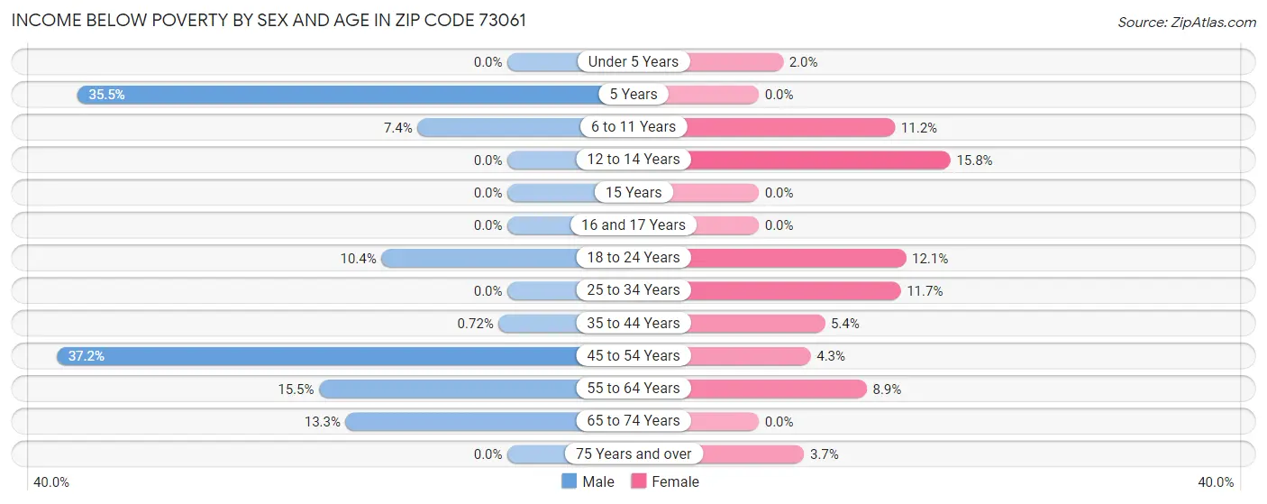 Income Below Poverty by Sex and Age in Zip Code 73061