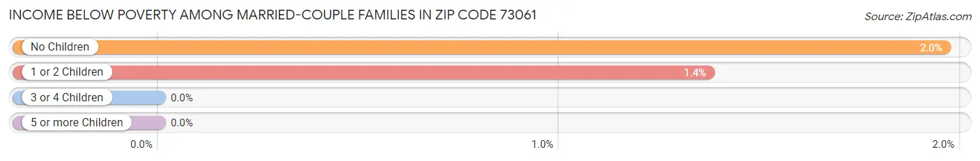 Income Below Poverty Among Married-Couple Families in Zip Code 73061