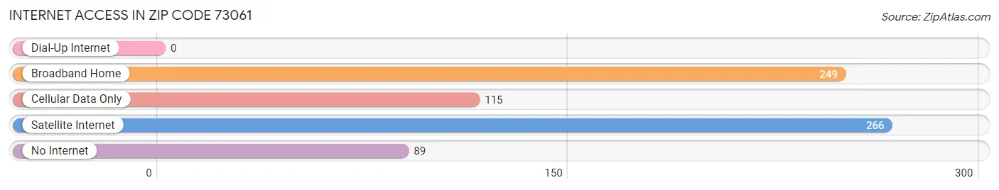 Internet Access in Zip Code 73061