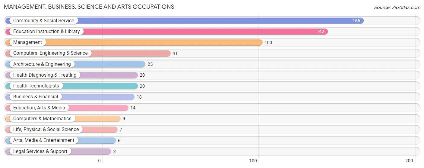 Management, Business, Science and Arts Occupations in Zip Code 73061