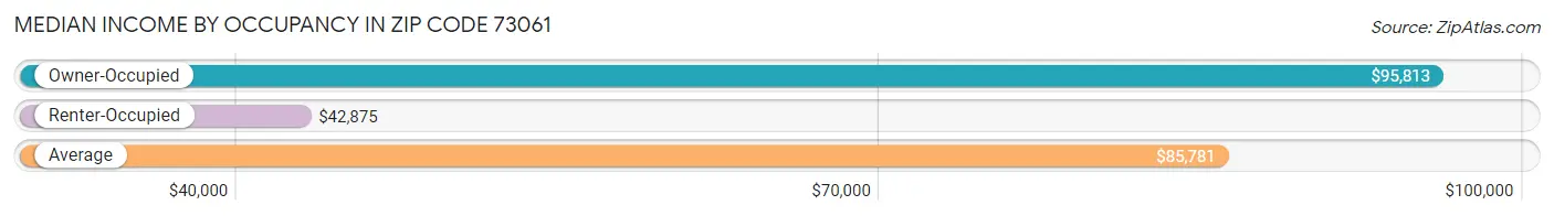 Median Income by Occupancy in Zip Code 73061