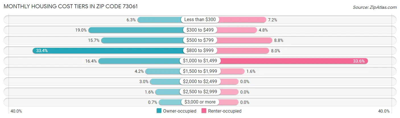 Monthly Housing Cost Tiers in Zip Code 73061