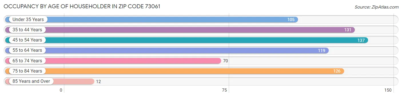 Occupancy by Age of Householder in Zip Code 73061