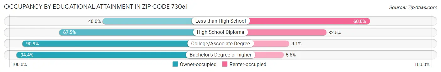 Occupancy by Educational Attainment in Zip Code 73061