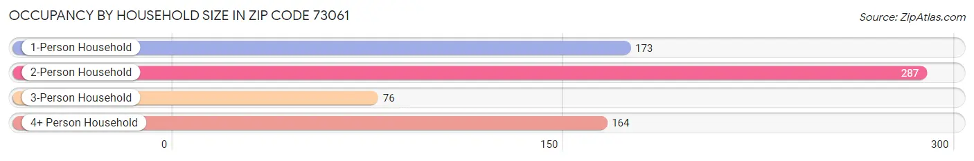 Occupancy by Household Size in Zip Code 73061