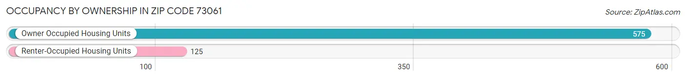 Occupancy by Ownership in Zip Code 73061