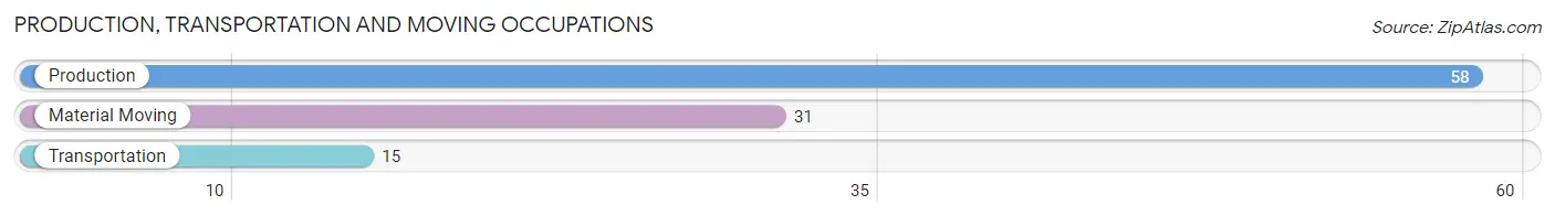 Production, Transportation and Moving Occupations in Zip Code 73061