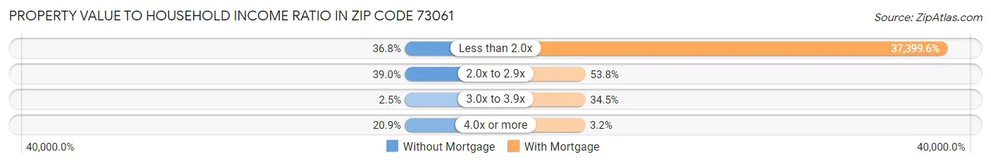 Property Value to Household Income Ratio in Zip Code 73061