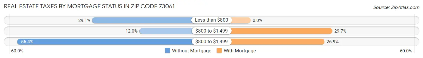 Real Estate Taxes by Mortgage Status in Zip Code 73061