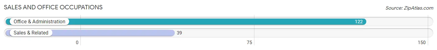 Sales and Office Occupations in Zip Code 73061