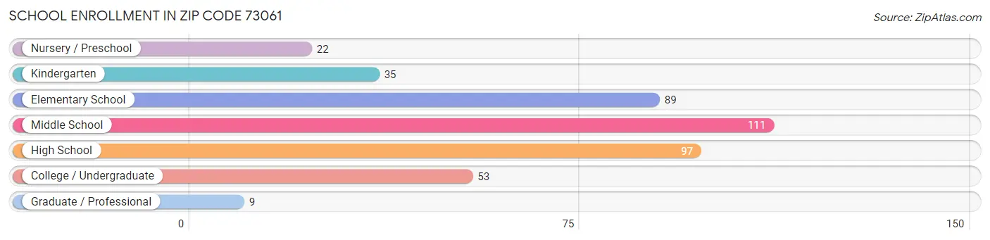 School Enrollment in Zip Code 73061