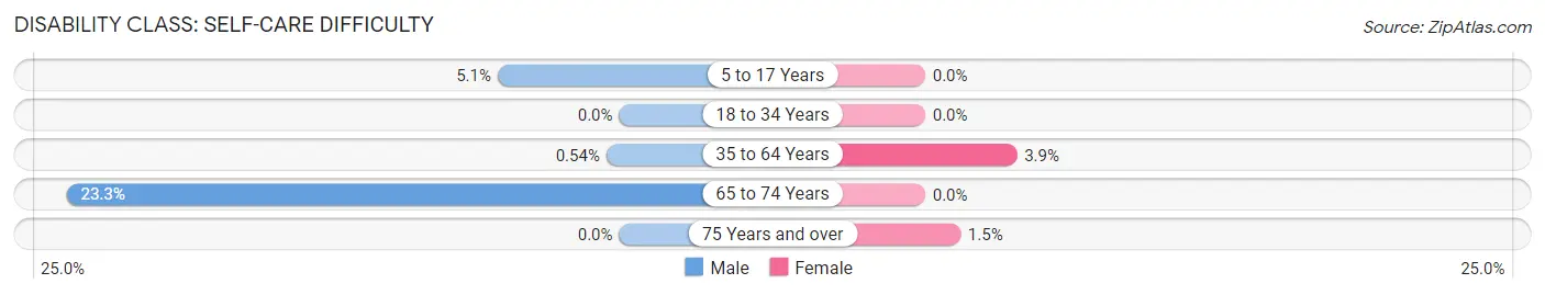 Disability in Zip Code 73061: <span>Self-Care Difficulty</span>