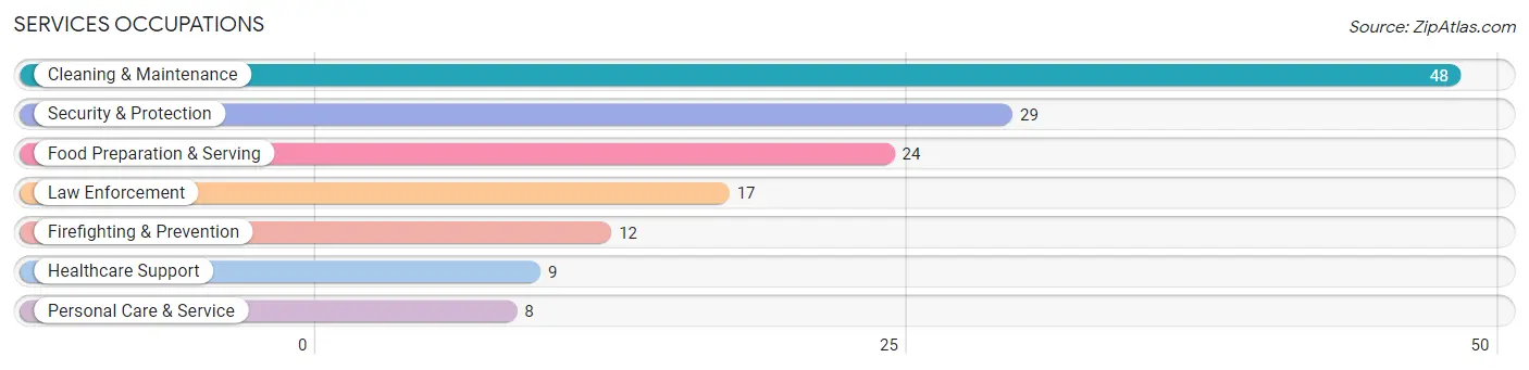 Services Occupations in Zip Code 73061