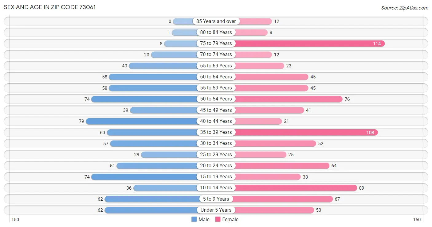 Sex and Age in Zip Code 73061