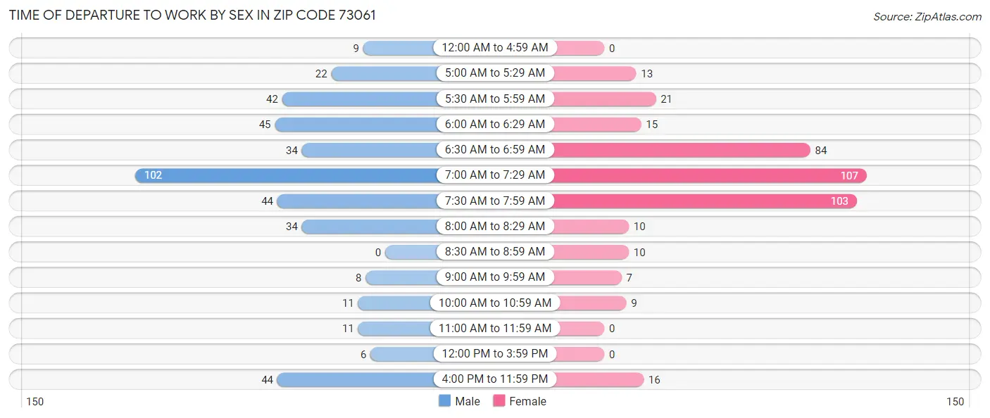 Time of Departure to Work by Sex in Zip Code 73061