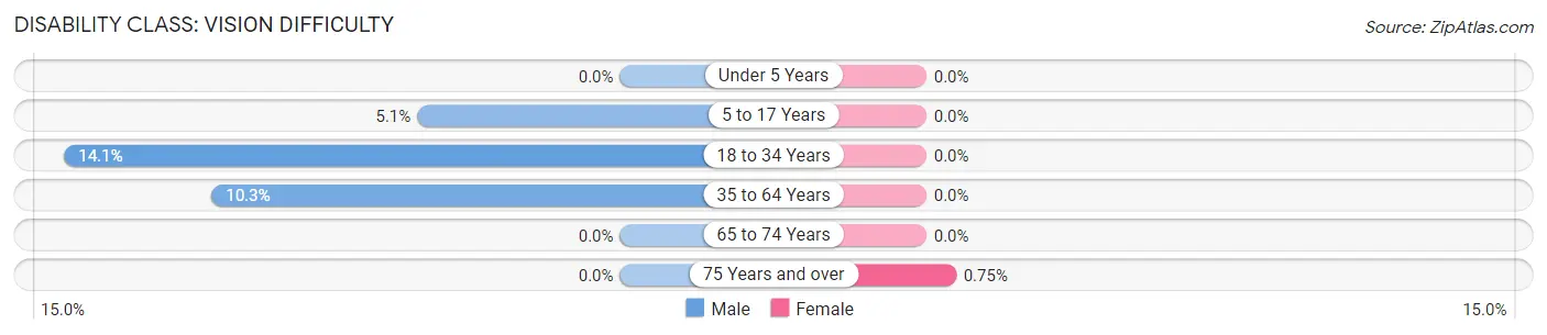 Disability in Zip Code 73061: <span>Vision Difficulty</span>