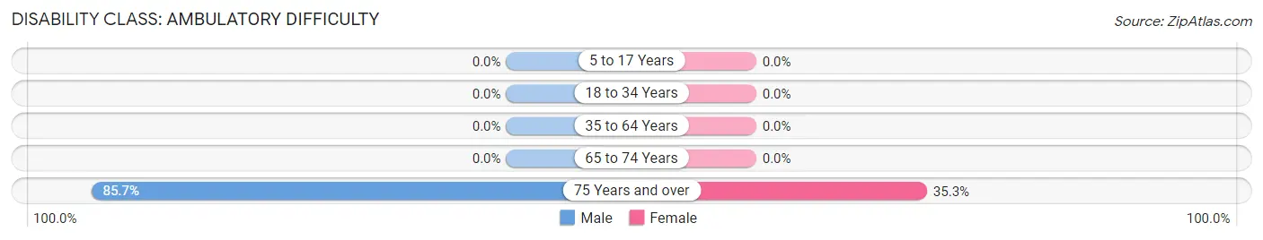 Disability in Zip Code 74046: <span>Ambulatory Difficulty</span>