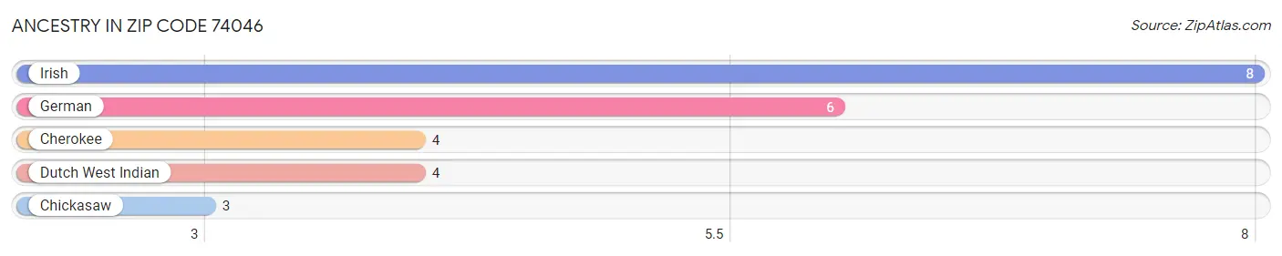 Ancestry in Zip Code 74046