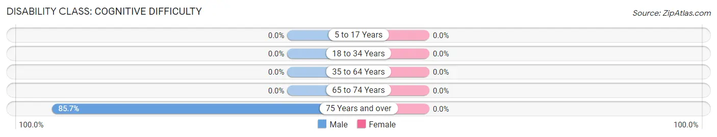 Disability in Zip Code 74046: <span>Cognitive Difficulty</span>