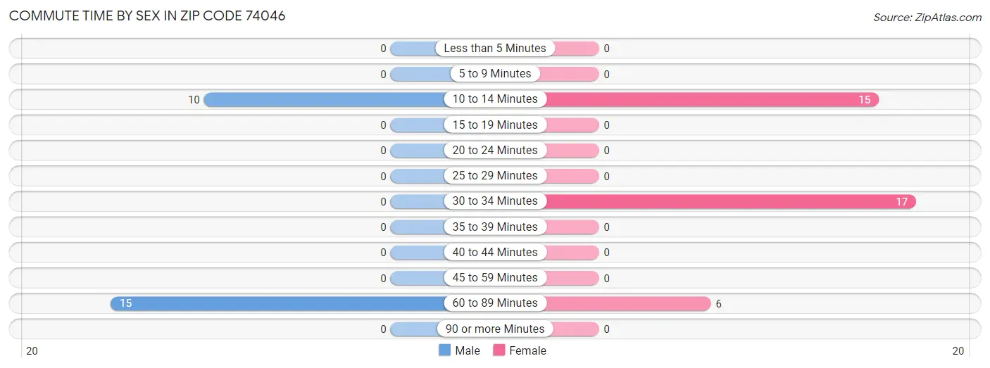 Commute Time by Sex in Zip Code 74046