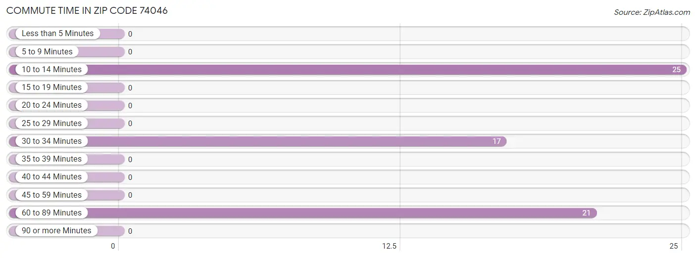 Commute Time in Zip Code 74046