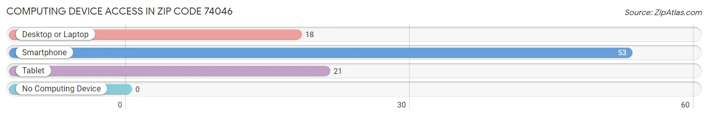 Computing Device Access in Zip Code 74046