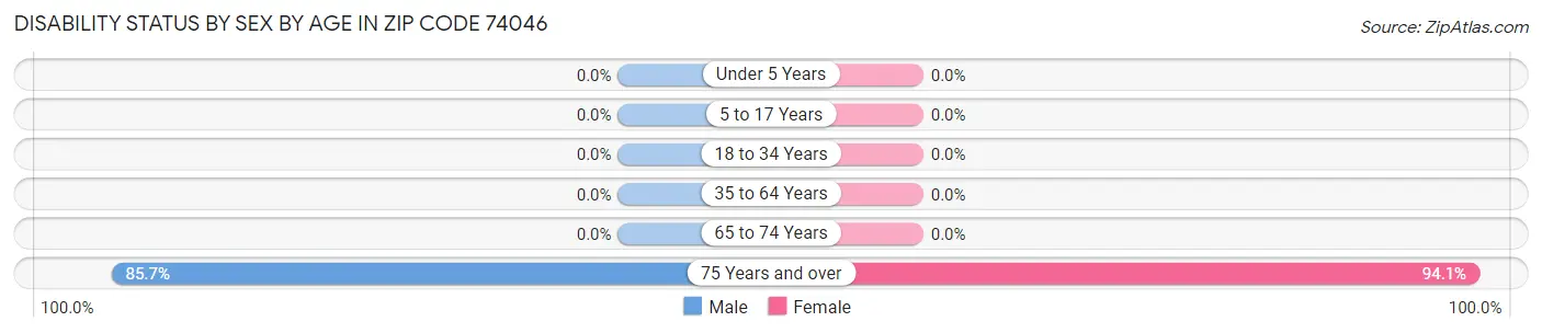 Disability Status by Sex by Age in Zip Code 74046