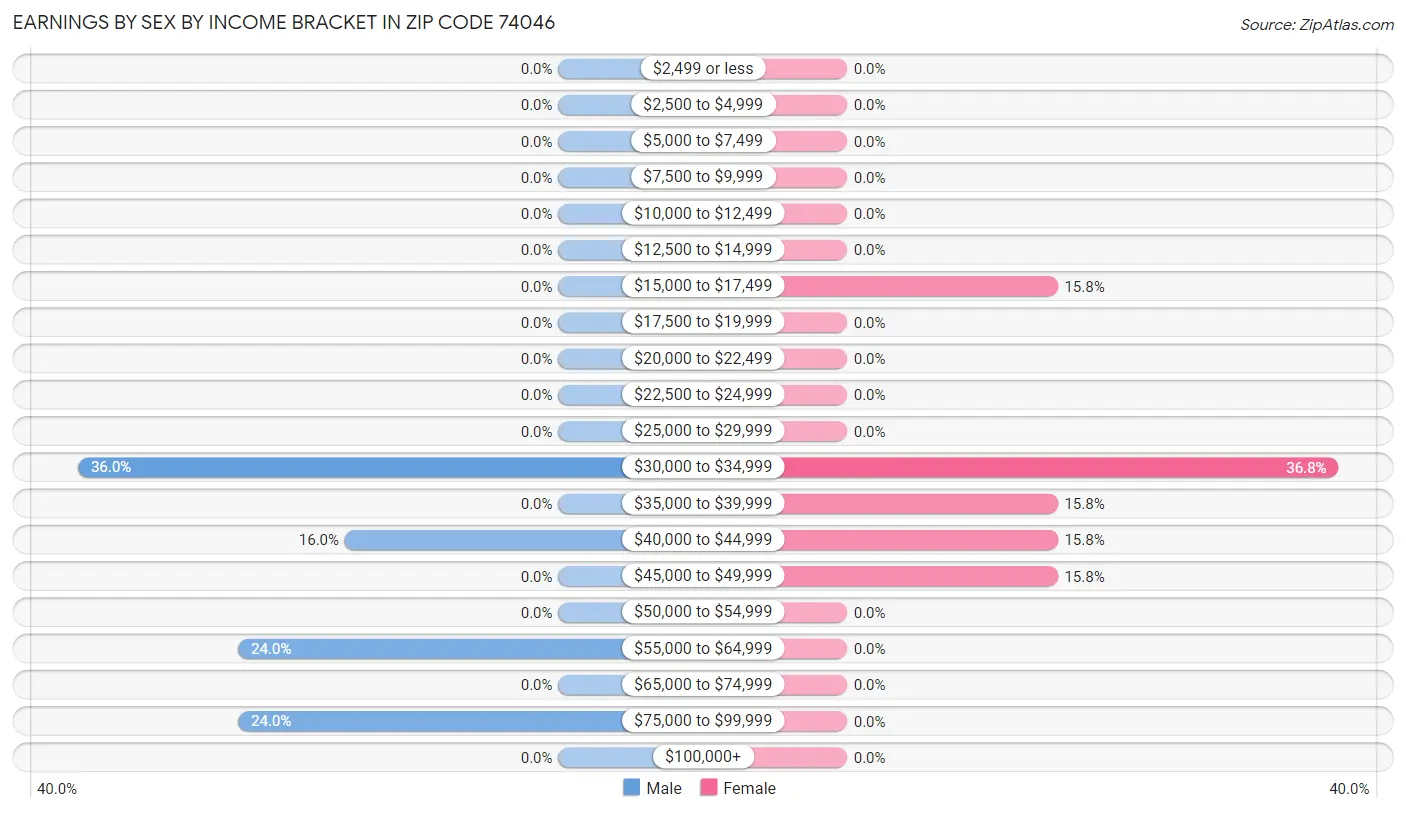 Earnings by Sex by Income Bracket in Zip Code 74046