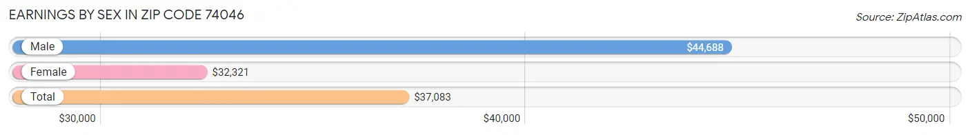 Earnings by Sex in Zip Code 74046