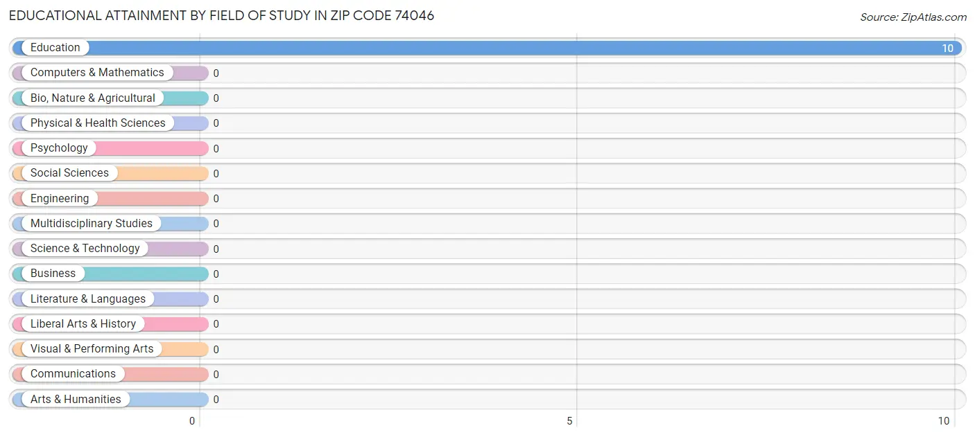 Educational Attainment by Field of Study in Zip Code 74046