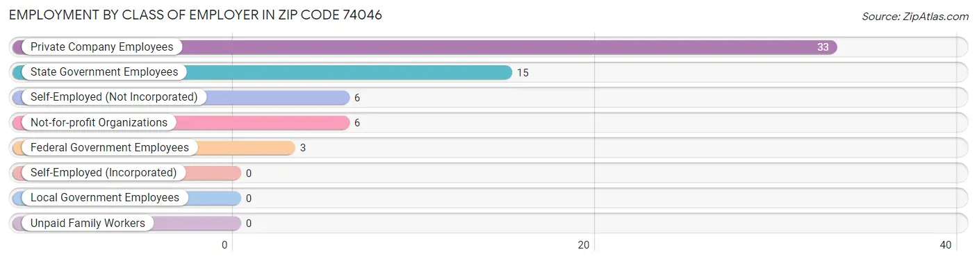 Employment by Class of Employer in Zip Code 74046