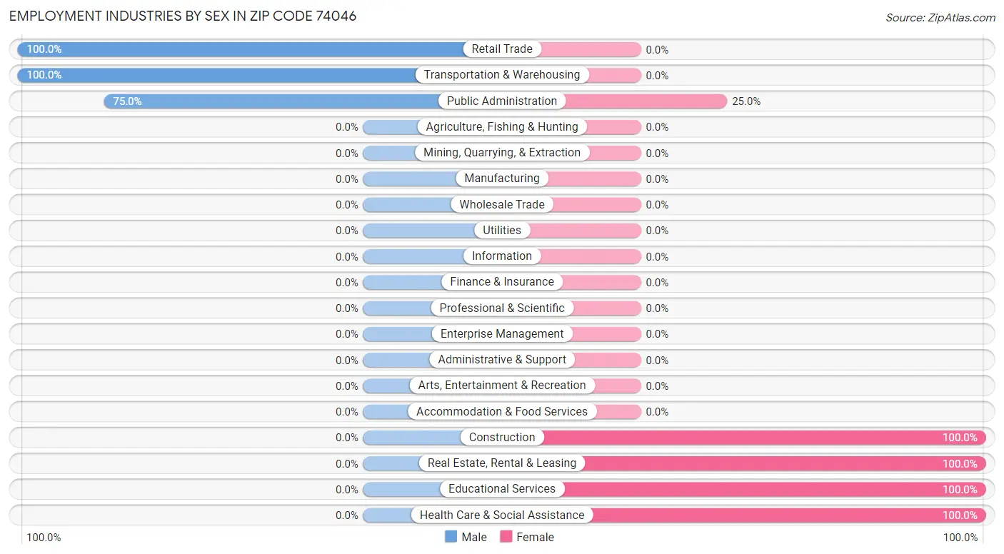 Employment Industries by Sex in Zip Code 74046