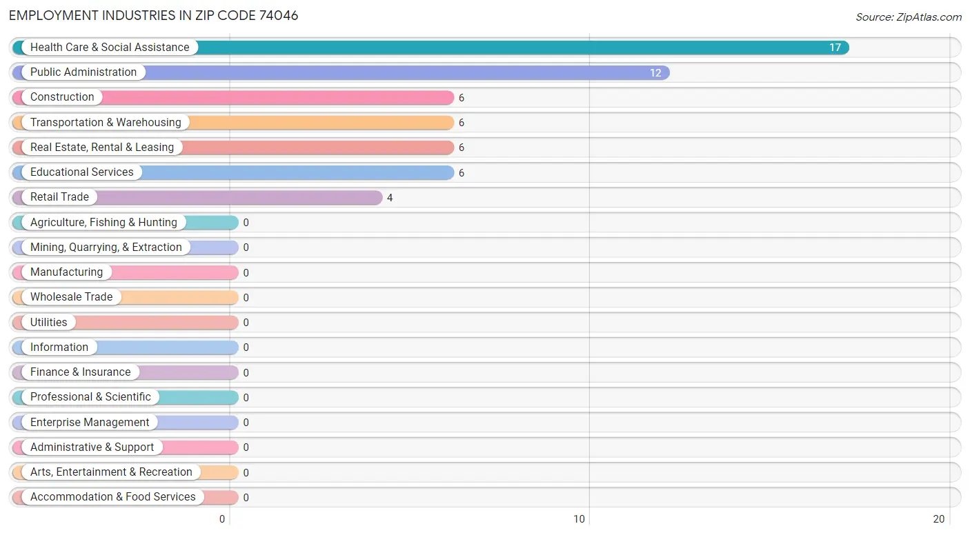 Employment Industries in Zip Code 74046