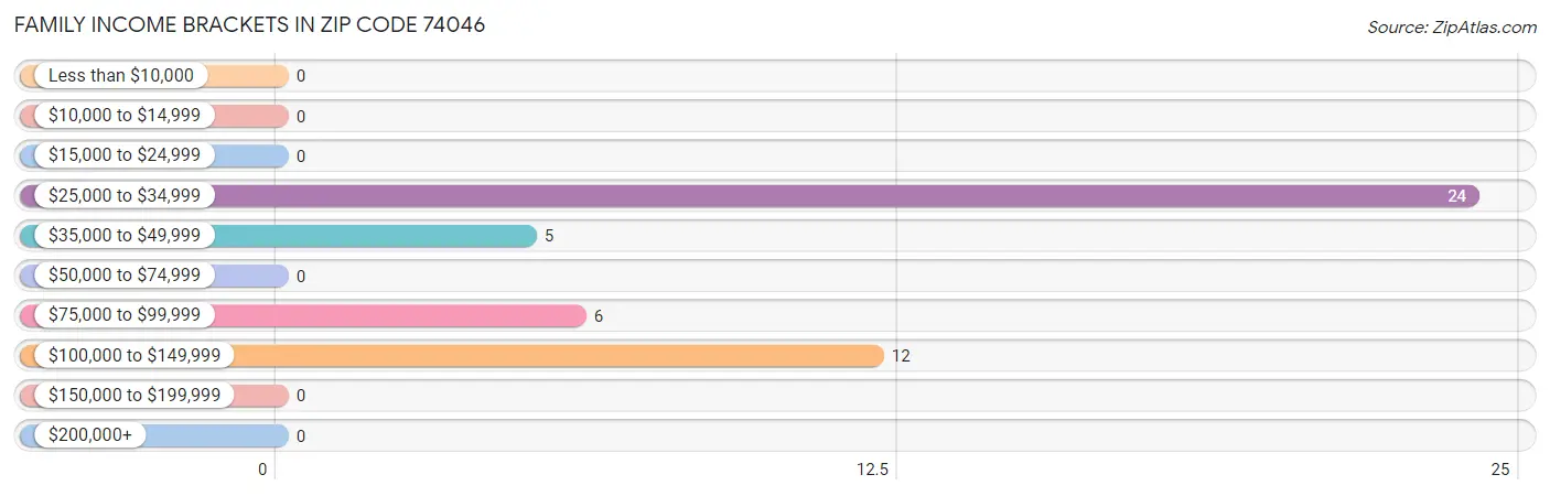 Family Income Brackets in Zip Code 74046