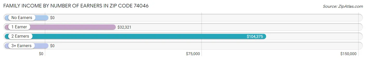 Family Income by Number of Earners in Zip Code 74046