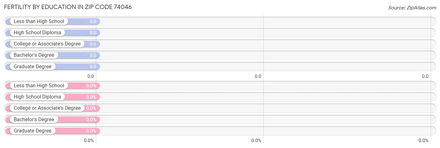 Female Fertility by Education Attainment in Zip Code 74046