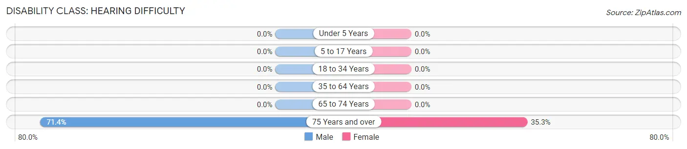 Disability in Zip Code 74046: <span>Hearing Difficulty</span>